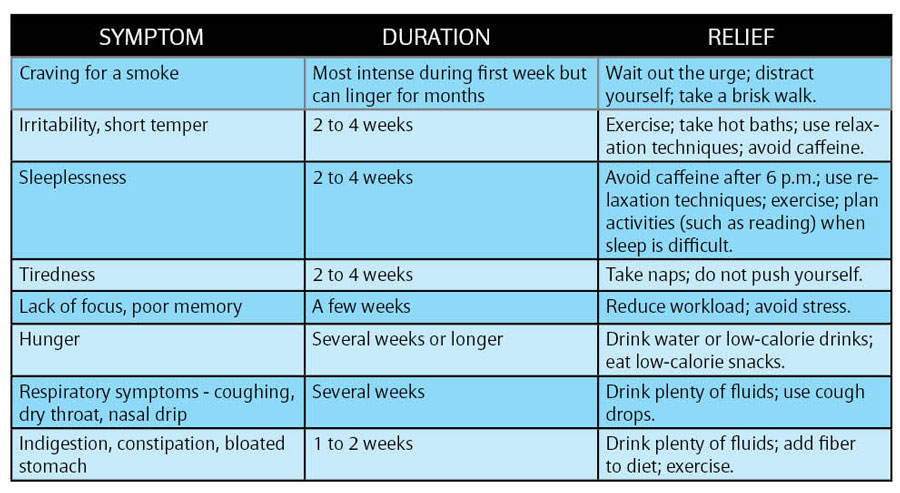 Quit Smoking Timeline Chart