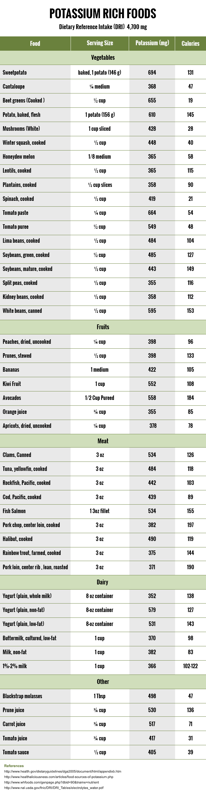 Table – Potassium Rich Foods List