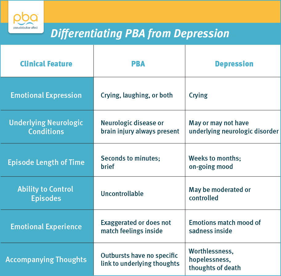 pba vs depression chart