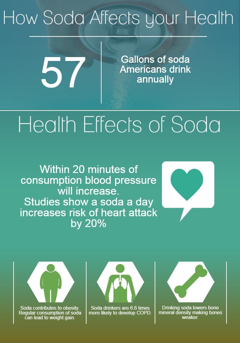 Infographic – How Soda Aff...