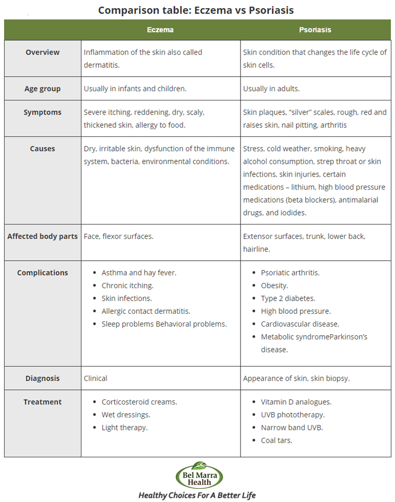 Skin Disorders Chart