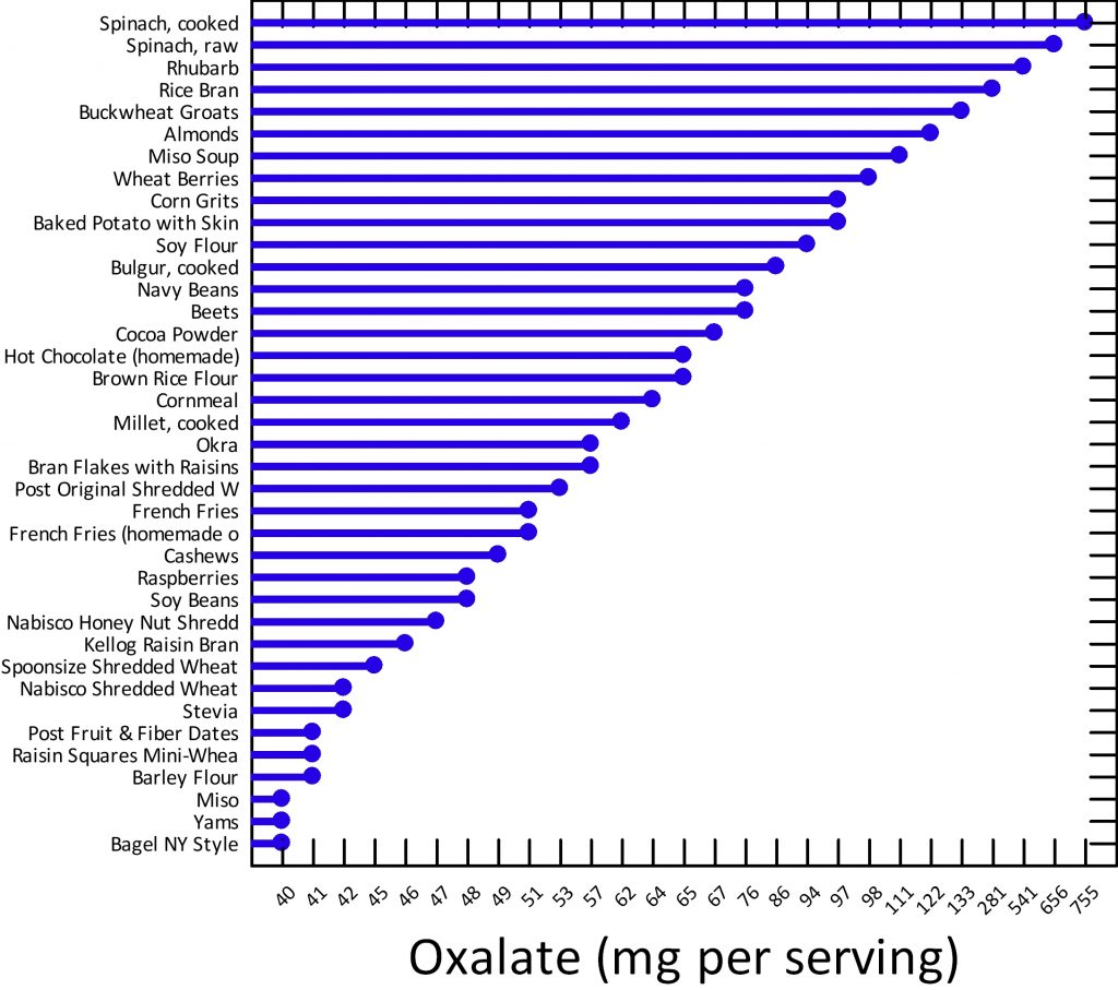 food oxalate graph