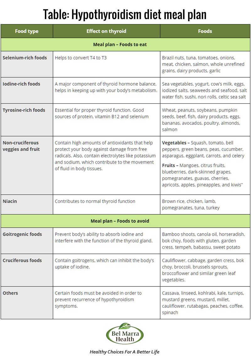 Hypothyroidism Weight Loss Diet Chart