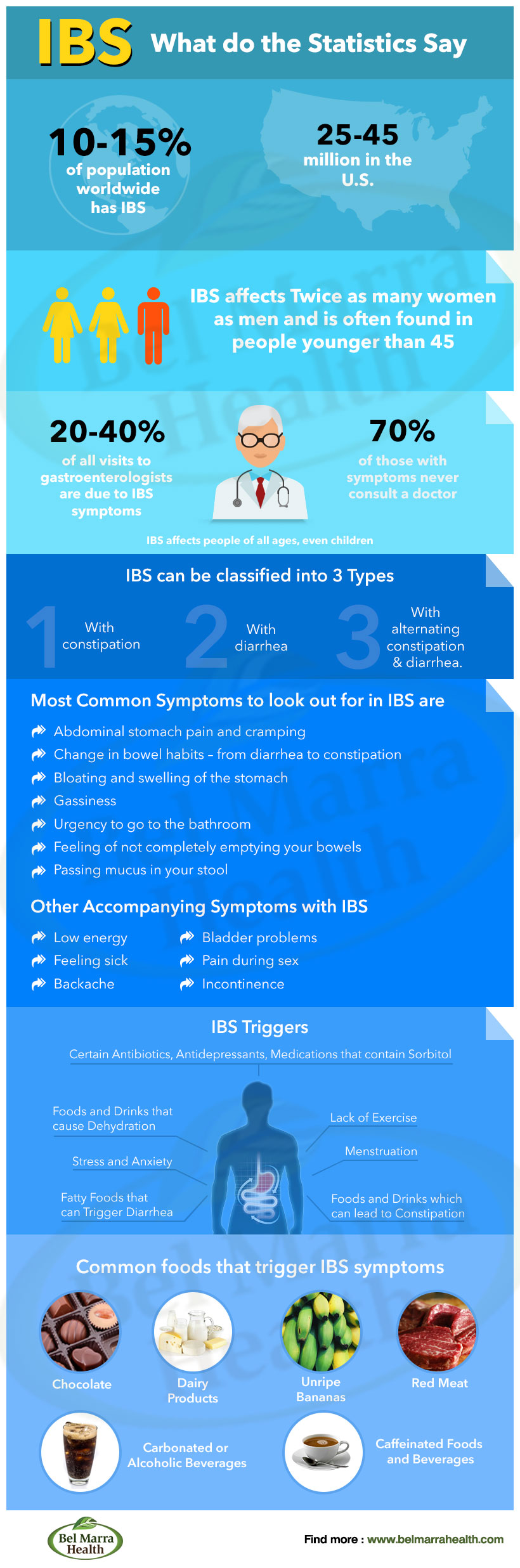 Infographic- Irritable Bowel Syn...
